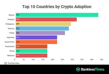 Top Cryptocurrency Countries By Adoption (2022 Data)